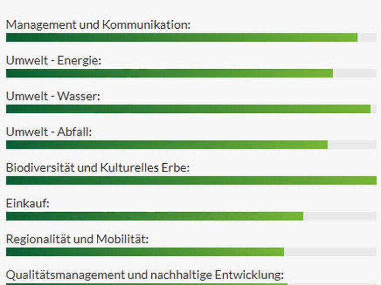 Ein Zertifikat bietet eine Übersicht der Nachhaltikeitsleistungen des Hotels